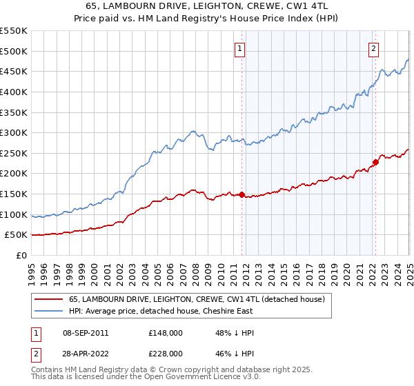 65, LAMBOURN DRIVE, LEIGHTON, CREWE, CW1 4TL: Price paid vs HM Land Registry's House Price Index
