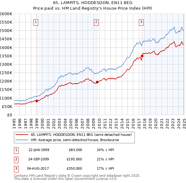 65, LAMPITS, HODDESDON, EN11 8EG: Price paid vs HM Land Registry's House Price Index