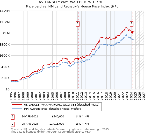 65, LANGLEY WAY, WATFORD, WD17 3EB: Price paid vs HM Land Registry's House Price Index