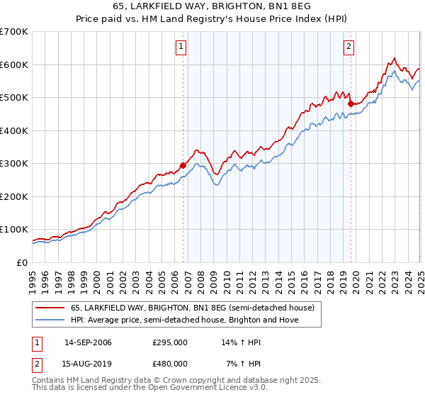 65, LARKFIELD WAY, BRIGHTON, BN1 8EG: Price paid vs HM Land Registry's House Price Index
