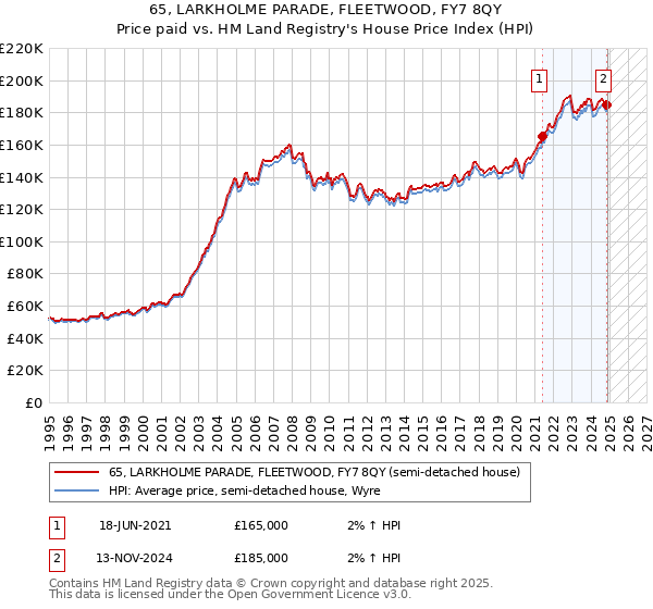 65, LARKHOLME PARADE, FLEETWOOD, FY7 8QY: Price paid vs HM Land Registry's House Price Index