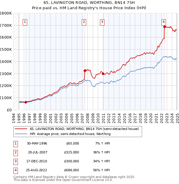 65, LAVINGTON ROAD, WORTHING, BN14 7SH: Price paid vs HM Land Registry's House Price Index