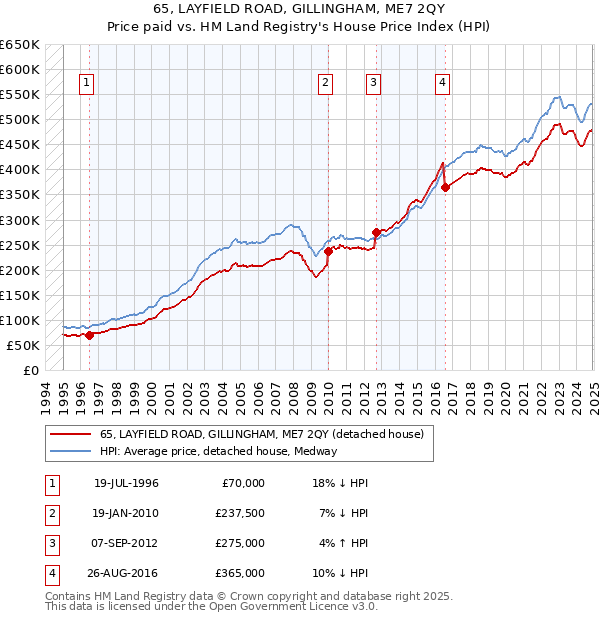 65, LAYFIELD ROAD, GILLINGHAM, ME7 2QY: Price paid vs HM Land Registry's House Price Index