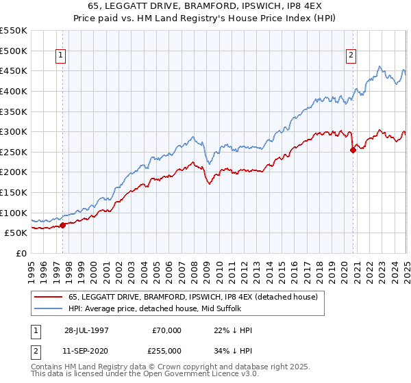 65, LEGGATT DRIVE, BRAMFORD, IPSWICH, IP8 4EX: Price paid vs HM Land Registry's House Price Index