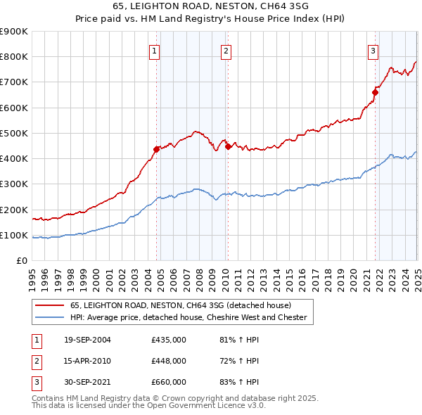 65, LEIGHTON ROAD, NESTON, CH64 3SG: Price paid vs HM Land Registry's House Price Index
