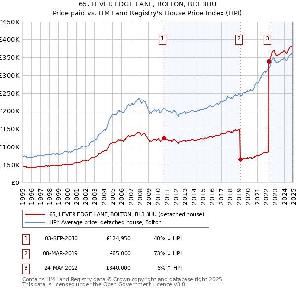 65, LEVER EDGE LANE, BOLTON, BL3 3HU: Price paid vs HM Land Registry's House Price Index