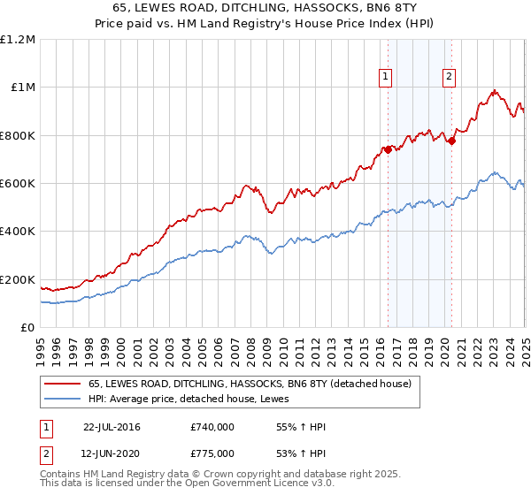 65, LEWES ROAD, DITCHLING, HASSOCKS, BN6 8TY: Price paid vs HM Land Registry's House Price Index