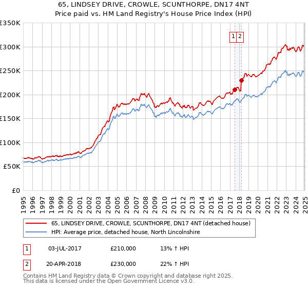 65, LINDSEY DRIVE, CROWLE, SCUNTHORPE, DN17 4NT: Price paid vs HM Land Registry's House Price Index