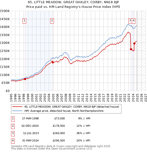 65, LITTLE MEADOW, GREAT OAKLEY, CORBY, NN18 8JP: Price paid vs HM Land Registry's House Price Index