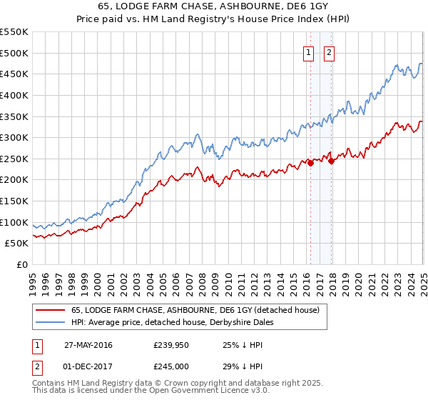 65, LODGE FARM CHASE, ASHBOURNE, DE6 1GY: Price paid vs HM Land Registry's House Price Index