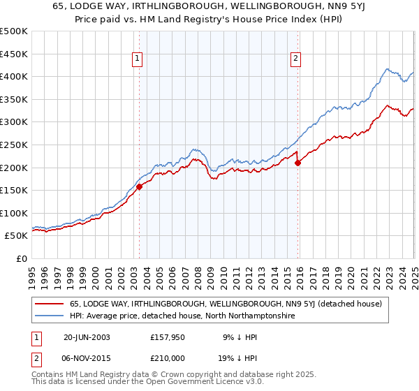 65, LODGE WAY, IRTHLINGBOROUGH, WELLINGBOROUGH, NN9 5YJ: Price paid vs HM Land Registry's House Price Index