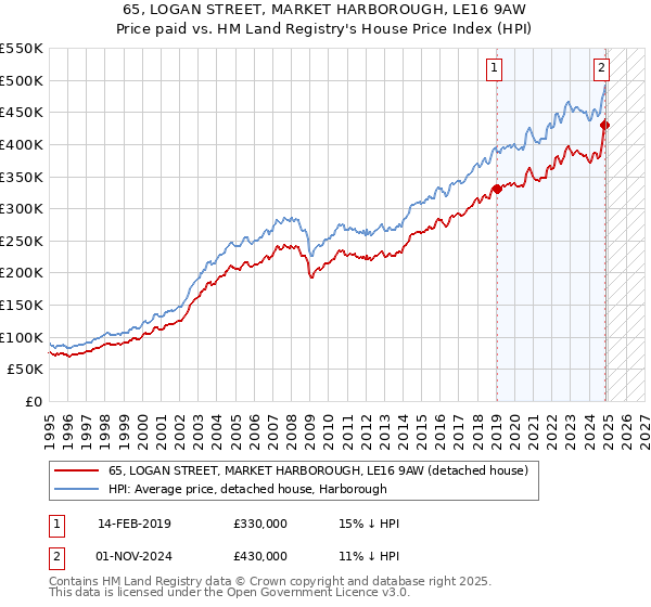 65, LOGAN STREET, MARKET HARBOROUGH, LE16 9AW: Price paid vs HM Land Registry's House Price Index