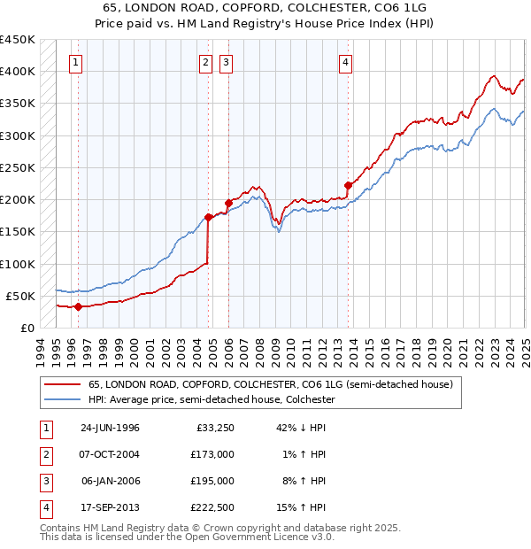 65, LONDON ROAD, COPFORD, COLCHESTER, CO6 1LG: Price paid vs HM Land Registry's House Price Index