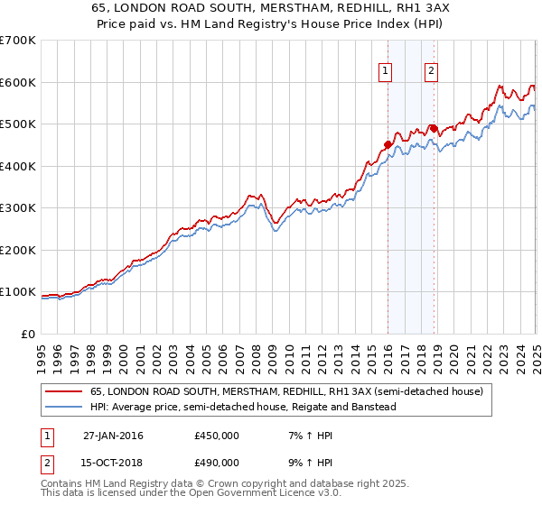 65, LONDON ROAD SOUTH, MERSTHAM, REDHILL, RH1 3AX: Price paid vs HM Land Registry's House Price Index