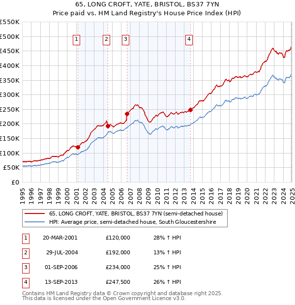 65, LONG CROFT, YATE, BRISTOL, BS37 7YN: Price paid vs HM Land Registry's House Price Index