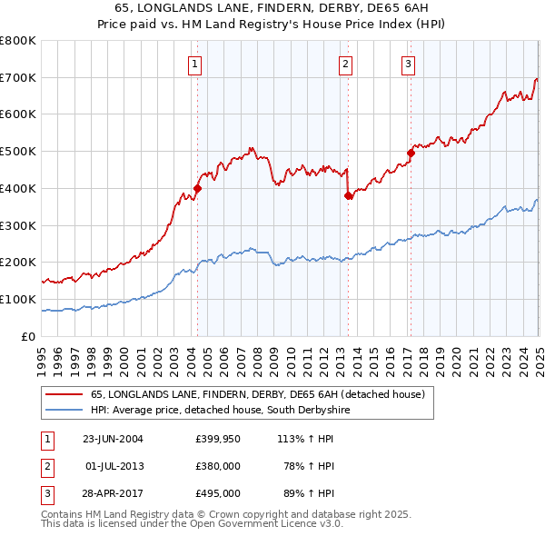 65, LONGLANDS LANE, FINDERN, DERBY, DE65 6AH: Price paid vs HM Land Registry's House Price Index