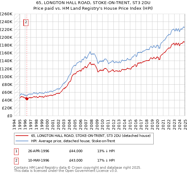 65, LONGTON HALL ROAD, STOKE-ON-TRENT, ST3 2DU: Price paid vs HM Land Registry's House Price Index