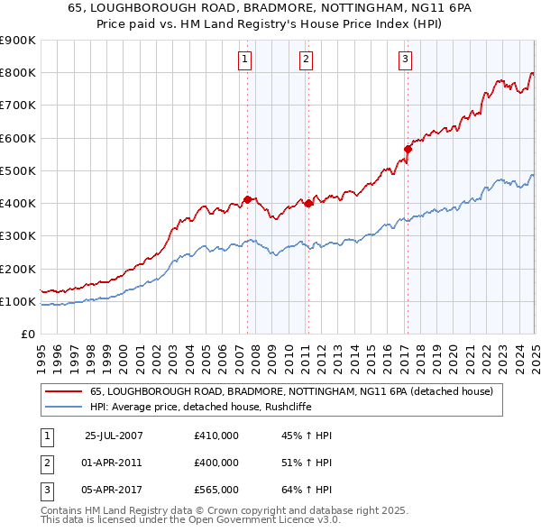 65, LOUGHBOROUGH ROAD, BRADMORE, NOTTINGHAM, NG11 6PA: Price paid vs HM Land Registry's House Price Index