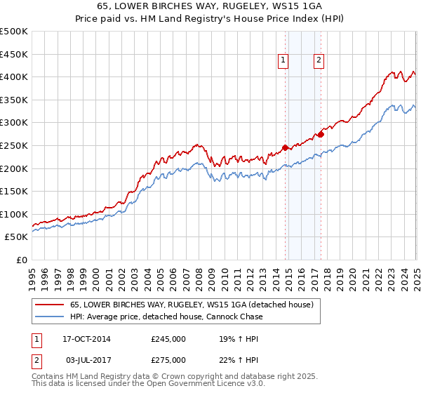 65, LOWER BIRCHES WAY, RUGELEY, WS15 1GA: Price paid vs HM Land Registry's House Price Index