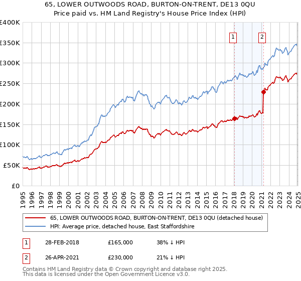 65, LOWER OUTWOODS ROAD, BURTON-ON-TRENT, DE13 0QU: Price paid vs HM Land Registry's House Price Index