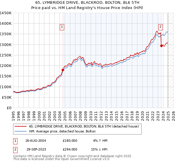 65, LYMBRIDGE DRIVE, BLACKROD, BOLTON, BL6 5TH: Price paid vs HM Land Registry's House Price Index