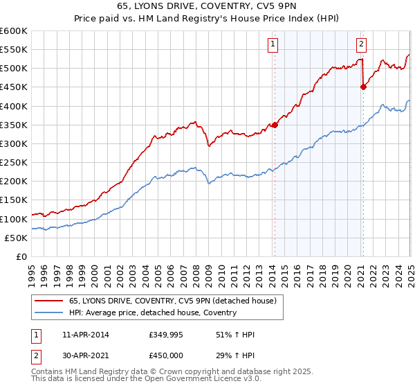 65, LYONS DRIVE, COVENTRY, CV5 9PN: Price paid vs HM Land Registry's House Price Index