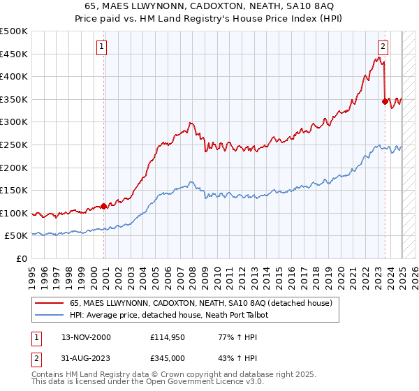65, MAES LLWYNONN, CADOXTON, NEATH, SA10 8AQ: Price paid vs HM Land Registry's House Price Index