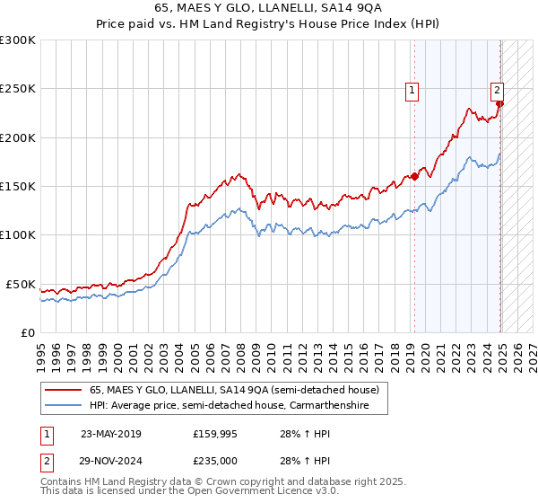 65, MAES Y GLO, LLANELLI, SA14 9QA: Price paid vs HM Land Registry's House Price Index