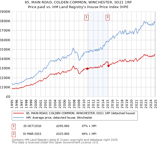 65, MAIN ROAD, COLDEN COMMON, WINCHESTER, SO21 1RP: Price paid vs HM Land Registry's House Price Index