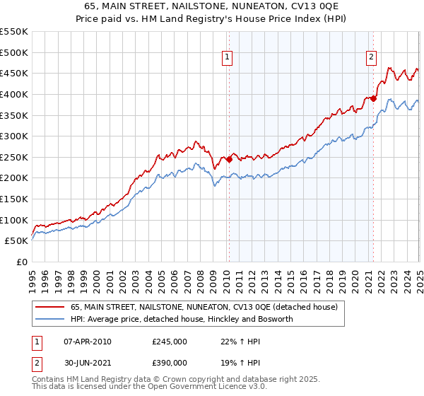 65, MAIN STREET, NAILSTONE, NUNEATON, CV13 0QE: Price paid vs HM Land Registry's House Price Index
