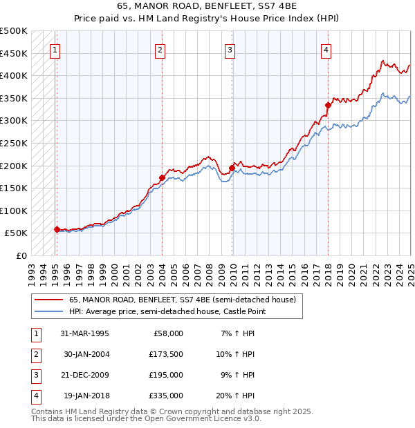 65, MANOR ROAD, BENFLEET, SS7 4BE: Price paid vs HM Land Registry's House Price Index