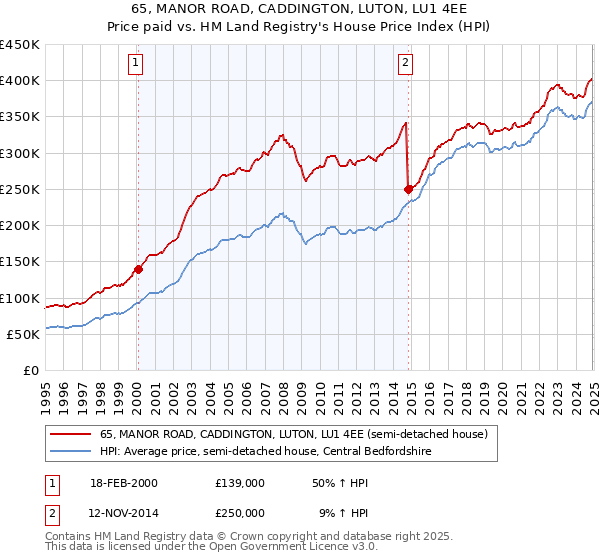 65, MANOR ROAD, CADDINGTON, LUTON, LU1 4EE: Price paid vs HM Land Registry's House Price Index