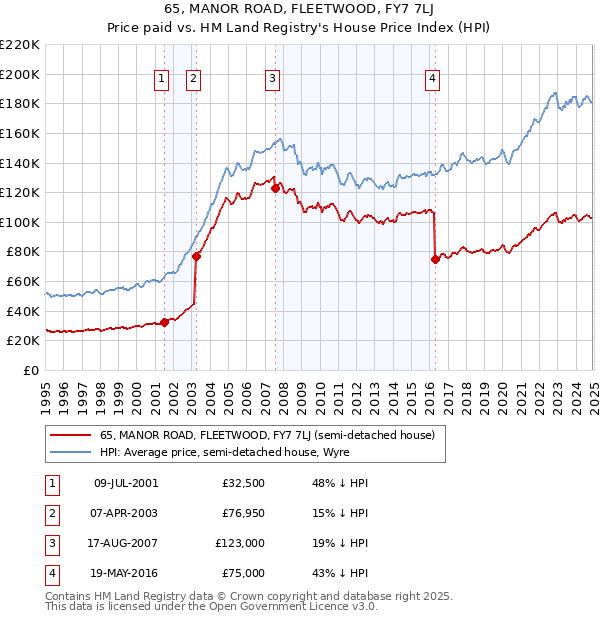 65, MANOR ROAD, FLEETWOOD, FY7 7LJ: Price paid vs HM Land Registry's House Price Index