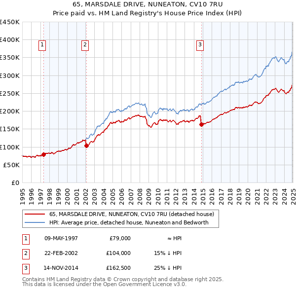 65, MARSDALE DRIVE, NUNEATON, CV10 7RU: Price paid vs HM Land Registry's House Price Index