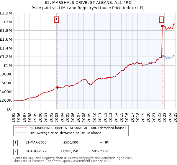 65, MARSHALS DRIVE, ST ALBANS, AL1 4RD: Price paid vs HM Land Registry's House Price Index