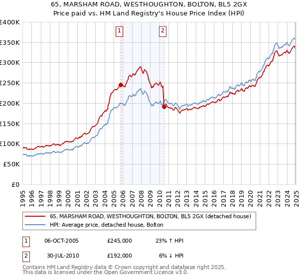 65, MARSHAM ROAD, WESTHOUGHTON, BOLTON, BL5 2GX: Price paid vs HM Land Registry's House Price Index