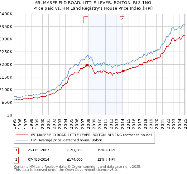 65, MASEFIELD ROAD, LITTLE LEVER, BOLTON, BL3 1NG: Price paid vs HM Land Registry's House Price Index