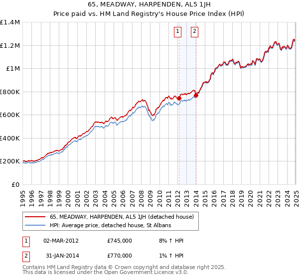 65, MEADWAY, HARPENDEN, AL5 1JH: Price paid vs HM Land Registry's House Price Index