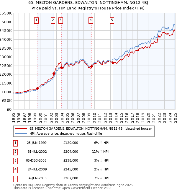 65, MELTON GARDENS, EDWALTON, NOTTINGHAM, NG12 4BJ: Price paid vs HM Land Registry's House Price Index