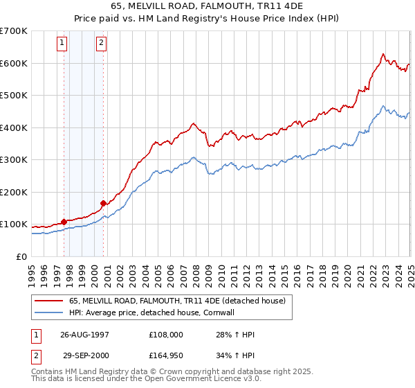 65, MELVILL ROAD, FALMOUTH, TR11 4DE: Price paid vs HM Land Registry's House Price Index