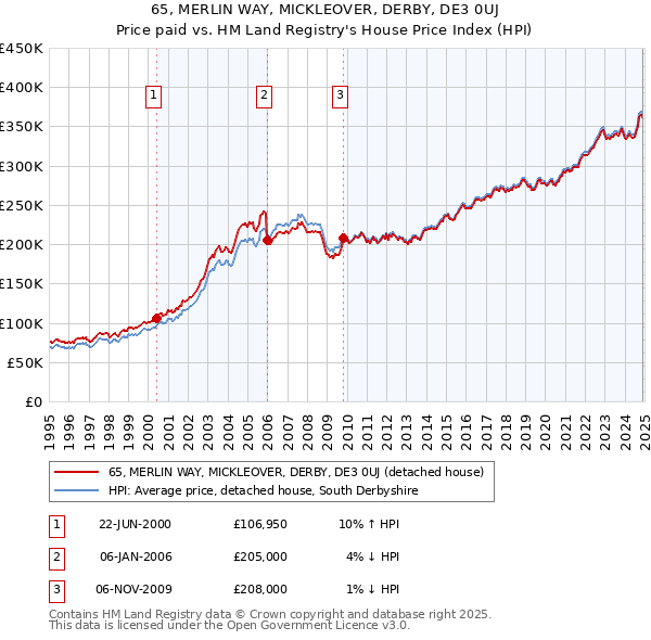 65, MERLIN WAY, MICKLEOVER, DERBY, DE3 0UJ: Price paid vs HM Land Registry's House Price Index