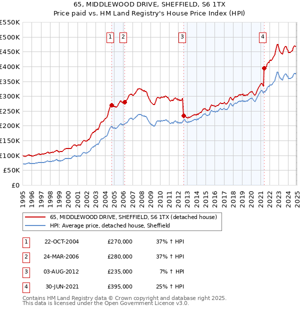 65, MIDDLEWOOD DRIVE, SHEFFIELD, S6 1TX: Price paid vs HM Land Registry's House Price Index