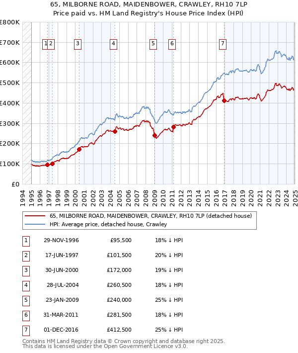 65, MILBORNE ROAD, MAIDENBOWER, CRAWLEY, RH10 7LP: Price paid vs HM Land Registry's House Price Index