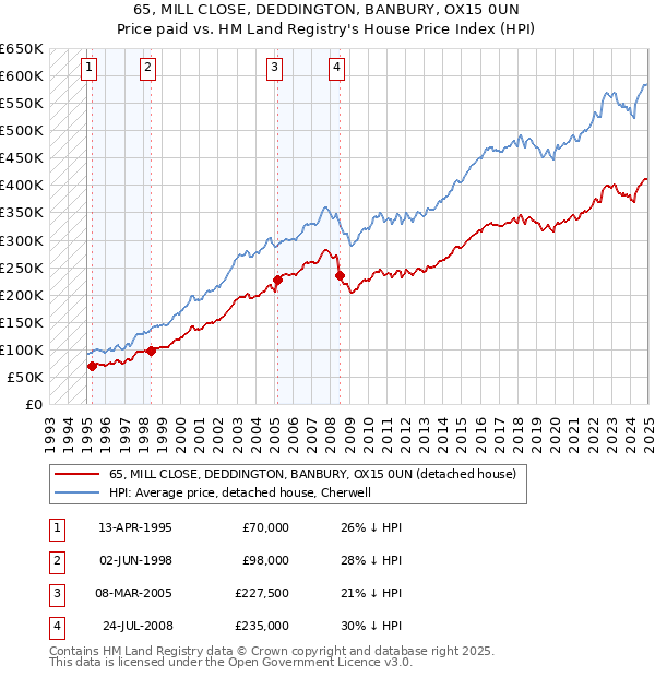 65, MILL CLOSE, DEDDINGTON, BANBURY, OX15 0UN: Price paid vs HM Land Registry's House Price Index