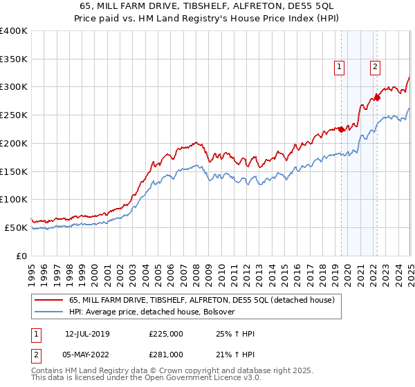 65, MILL FARM DRIVE, TIBSHELF, ALFRETON, DE55 5QL: Price paid vs HM Land Registry's House Price Index