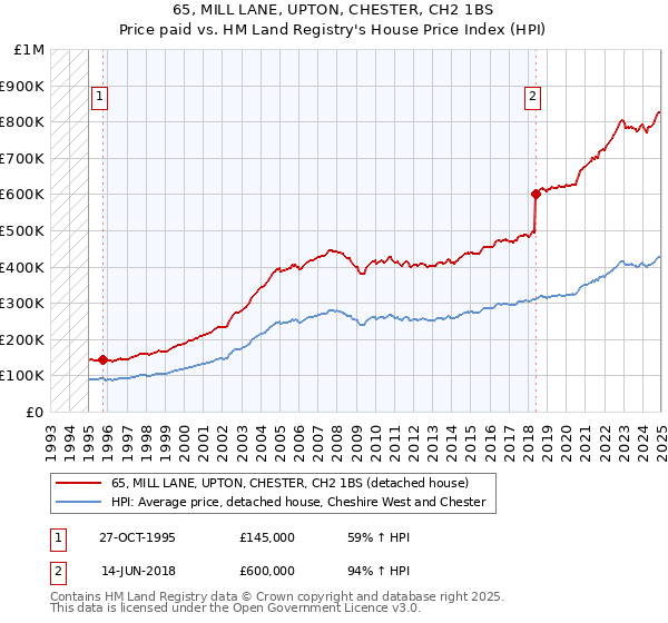 65, MILL LANE, UPTON, CHESTER, CH2 1BS: Price paid vs HM Land Registry's House Price Index