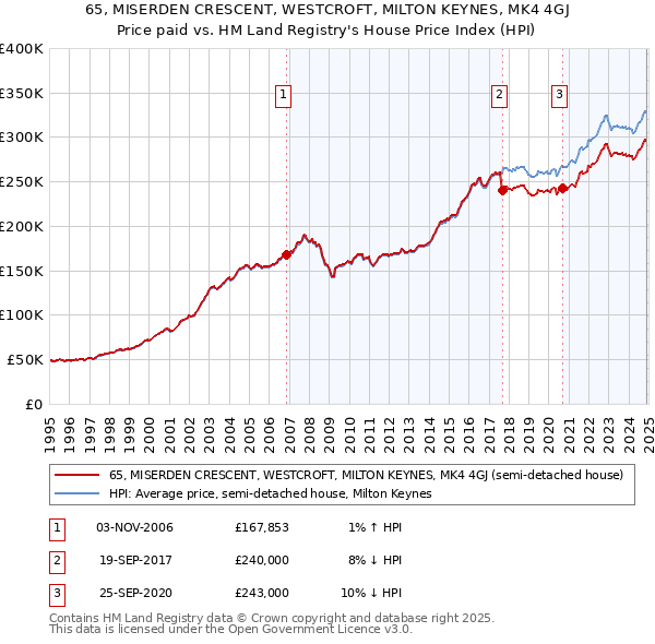 65, MISERDEN CRESCENT, WESTCROFT, MILTON KEYNES, MK4 4GJ: Price paid vs HM Land Registry's House Price Index