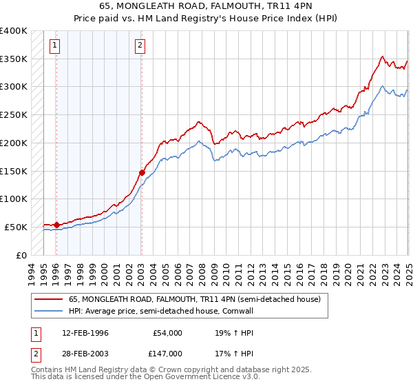 65, MONGLEATH ROAD, FALMOUTH, TR11 4PN: Price paid vs HM Land Registry's House Price Index