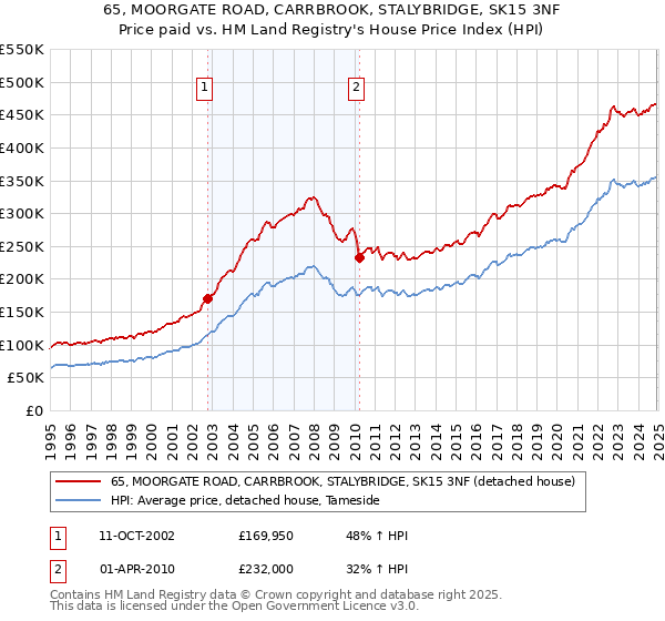 65, MOORGATE ROAD, CARRBROOK, STALYBRIDGE, SK15 3NF: Price paid vs HM Land Registry's House Price Index