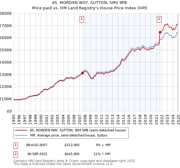 65, MORDEN WAY, SUTTON, SM3 9PB: Price paid vs HM Land Registry's House Price Index